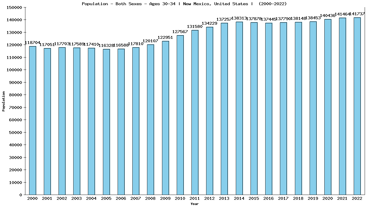 Graph showing Populalation - Male - Aged 30-34 - [2000-2022] | New Mexico, United-states